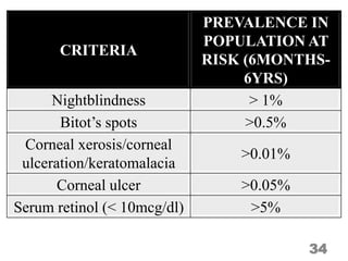 Vitamin A and its deficiency | PPTX