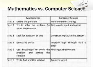Problem solving strategies in mathematics and computer science | PPT