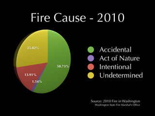 Fire Cause - 2010

 25.82%
                         Accidental
                         Act of Nature
           58.73%        Intentional
13.91%                   Undetermined
   1.54%




                    Source: 2010 Fire in Washington
                      Washington State Fire Marshal’s Ofﬁce
 