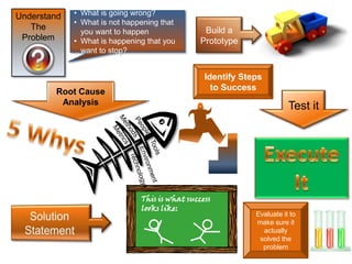Problem Solving Flow Chart | PPT