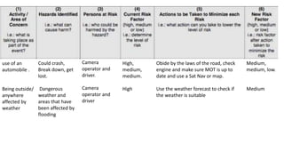 use of an
automobile .
Being outside/
anywhere
affected by
weather
Could crash,
Break down, get
lost.
Dangerous
weather and
areas that have
been affected by
flooding
Camera
operator and
driver.
Camera
operator and
driver
High,
medium,
medium.
High
Obide by the laws of the road, check
engine and make sure MOT is up to
date and use a Sat Nav or map.
Use the weather forecast to check if
the weather is suitable
Medium,
medium, low.
Medium
 