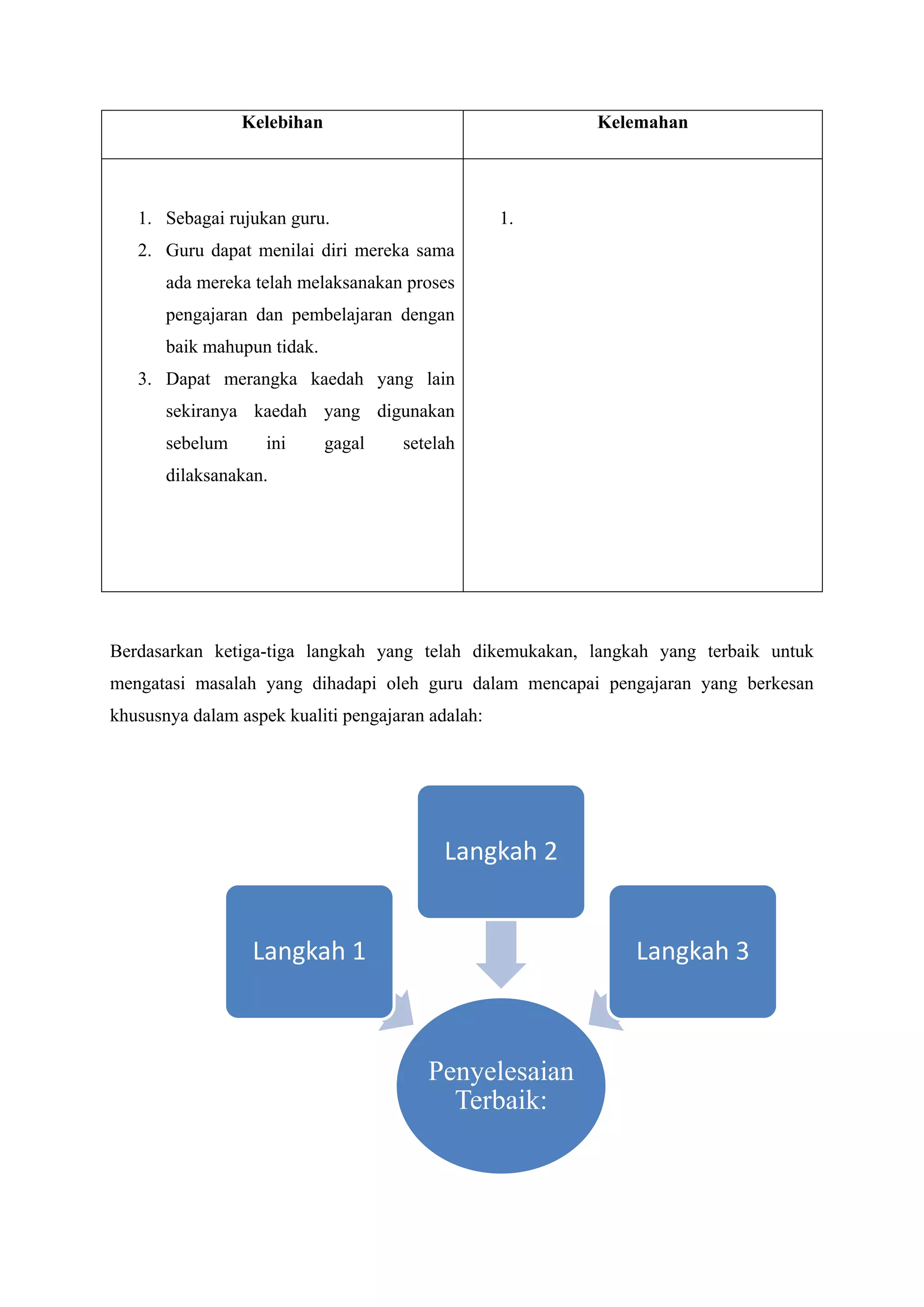 Kelebihan                              Kelemahan




   1. Sebagai rujukan guru.                        1.
   2. Guru dapat menilai diri mereka sama
       ada mereka telah melaksanakan proses
       pengajaran dan pembelajaran dengan
       baik mahupun tidak.
   3. Dapat merangka kaedah yang lain
       sekiranya kaedah yang digunakan
       sebelum      ini      gagal   setelah
       dilaksanakan.




Berdasarkan ketiga-tiga langkah yang telah dikemukakan, langkah yang terbaik untuk
mengatasi masalah yang dihadapi oleh guru dalam mencapai pengajaran yang berkesan
khususnya dalam aspek kualiti pengajaran adalah:




                                           Langkah 2


                  Langkah 1                                  Langkah 3



                                        Penyelesaian
                                          Terbaik:
 