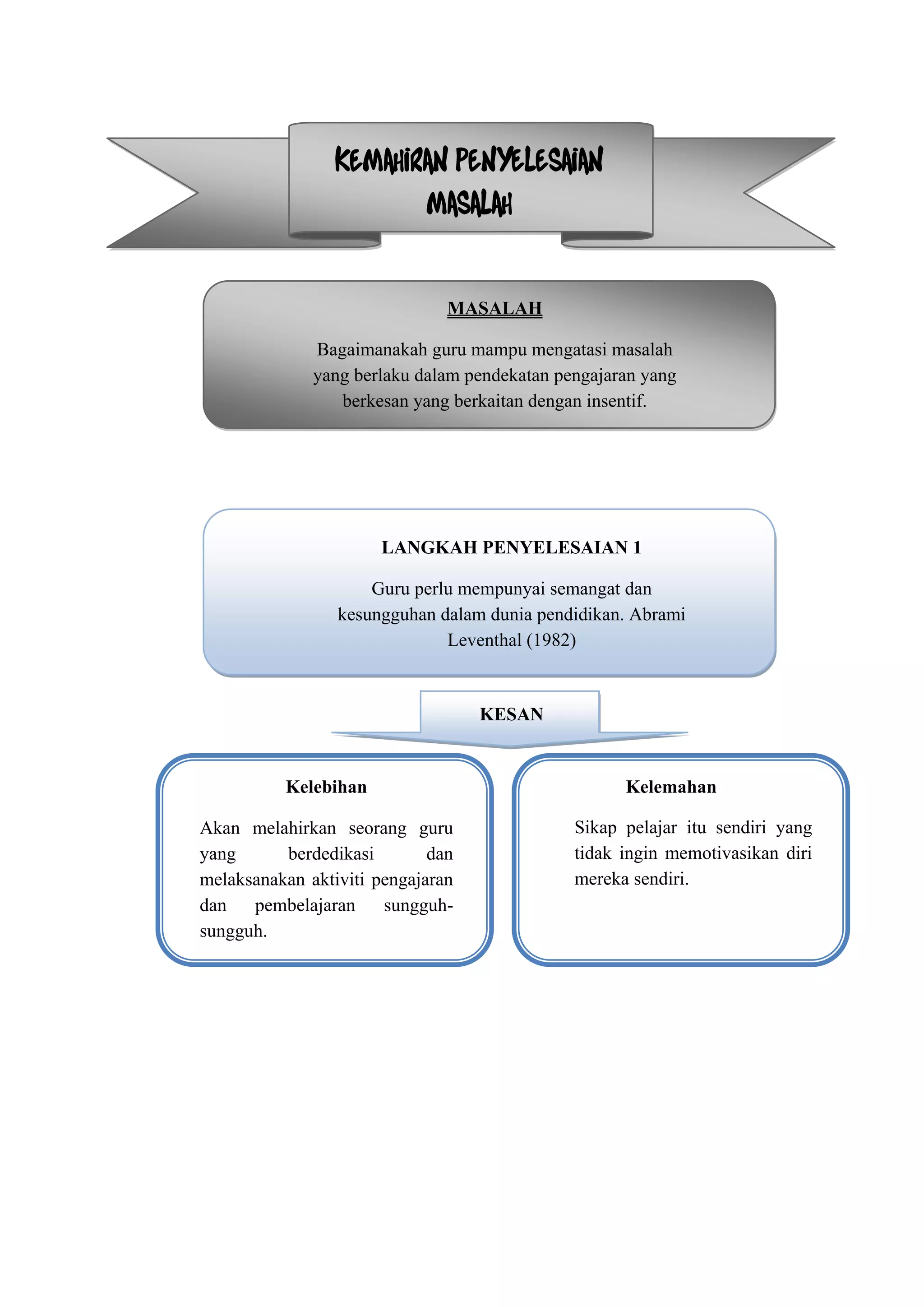 KEMAHIRAN PENYELESAIAN
                        MASALAH


                               MASALAH

              Bagaimanakah guru mampu mengatasi masalah
              yang berlaku dalam pendekatan pengajaran yang
                 berkesan yang berkaitan dengan insentif.




                      LANGKAH PENYELESAIAN 1

                     Guru perlu mempunyai semangat dan
                 kesungguhan dalam dunia pendidikan. Abrami
                              Leventhal (1982)


                                   KESAN


          Kelebihan                                 Kelemahan

Akan melahirkan seorang guru                  Sikap pelajar itu sendiri yang
yang      berdedikasi        dan              tidak ingin memotivasikan diri
melaksanakan aktiviti pengajaran              mereka sendiri.
dan   pembelajaran     sungguh-
sungguh.
 