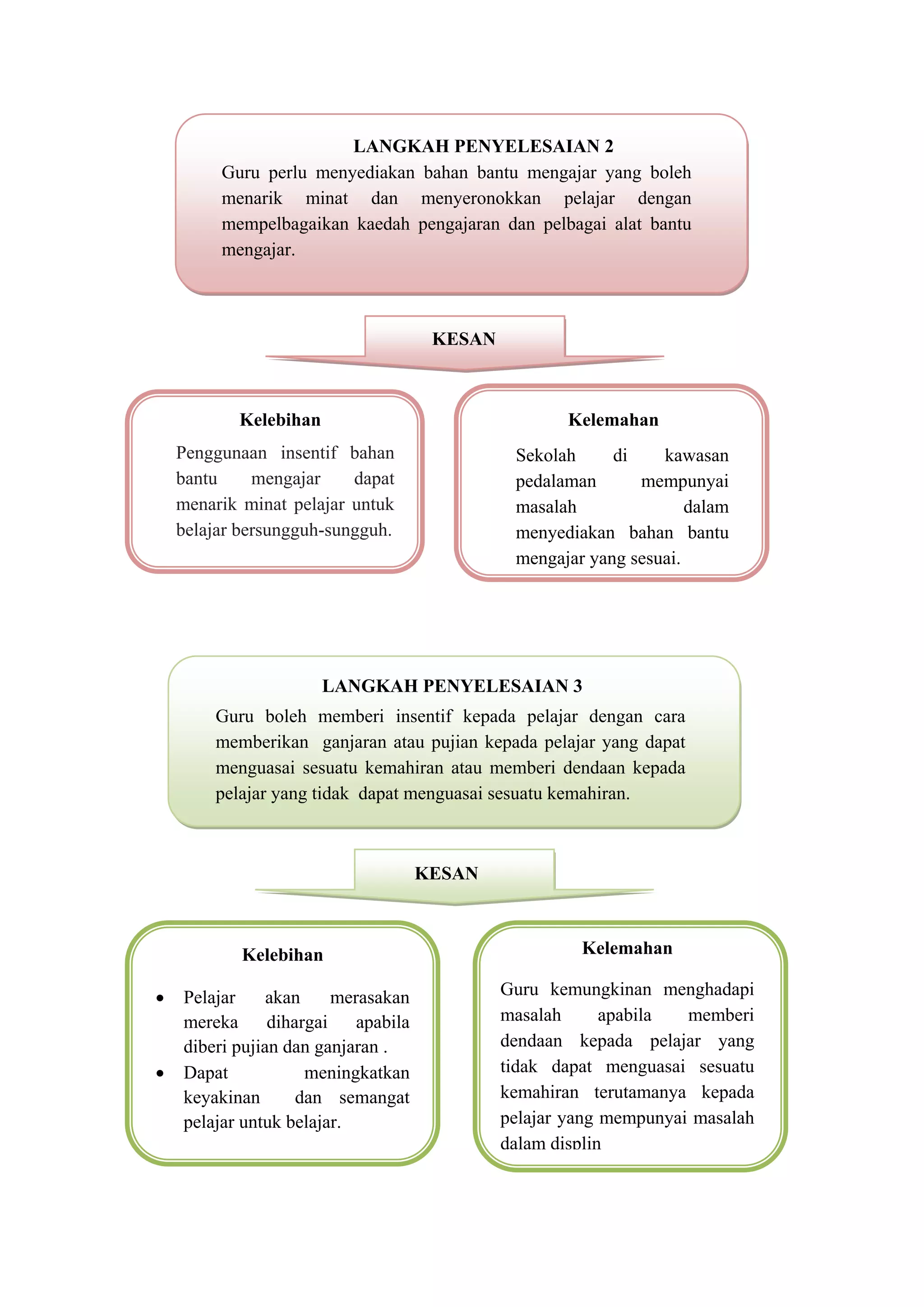 LANGKAH PENYELESAIAN 2
         Guru perlu menyediakan bahan bantu mengajar yang boleh
         menarik minat dan menyeronokkan pelajar dengan
         mempelbagaikan kaedah pengajaran dan pelbagai alat bantu
         mengajar.



                                       KESAN



           Kelebihan                                  Kelemahan
    Penggunaan insentif bahan                   Sekolah     di    kawasan
    bantu     mengajar    dapat                 pedalaman      mempunyai
    menarik minat pelajar untuk                 masalah               dalam
    belajar bersungguh-sungguh.                 menyediakan bahan bantu
                                                mengajar yang sesuai.




                       LANGKAH PENYELESAIAN 3
        Guru boleh memberi insentif kepada pelajar dengan cara
        memberikan ganjaran atau pujian kepada pelajar yang dapat
        menguasai sesuatu kemahiran atau memberi dendaan kepada
        pelajar yang tidak dapat menguasai sesuatu kemahiran.



                                      KESAN



            Kelebihan                                   Kelemahan

   Pelajar     akan     merasakan             Guru kemungkinan menghadapi
    mereka      dihargai    apabila            masalah      apabila  memberi
    diberi pujian dan ganjaran .               dendaan kepada pelajar yang
   Dapat            meningkatkan              tidak dapat menguasai sesuatu
    keyakinan       dan semangat               kemahiran terutamanya kepada
    pelajar untuk belajar.                     pelajar yang mempunyai masalah
                                               dalam displin
 