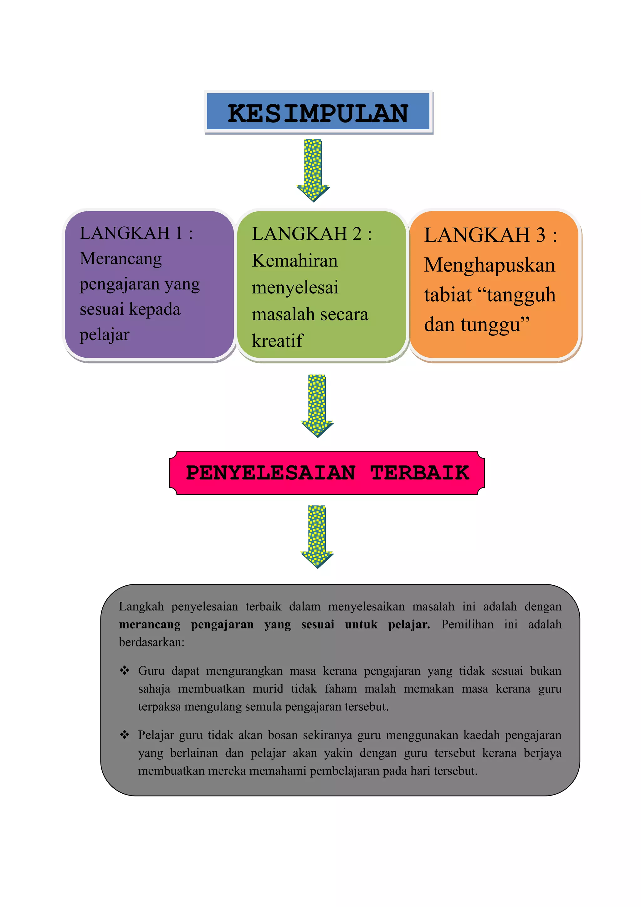 KESIMPULAN


LANGKAH 1 :               LANGKAH 2 :                   LANGKAH 3 :
Merancang                 Kemahiran                     Menghapuskan
pengajaran yang           menyelesai                    tabiat “tangguh
sesuai kepada             masalah secara
pelajar                                                 dan tunggu”
                          kreatif




               PENYELESAIAN TERBAIK
                    TETTERBAIK



    Langkah penyelesaian terbaik dalam menyelesaikan masalah ini adalah dengan
    merancang pengajaran yang sesuai untuk pelajar. Pemilihan ini adalah
    berdasarkan:

     Guru dapat mengurangkan masa kerana pengajaran yang tidak sesuai bukan
      sahaja membuatkan murid tidak faham malah memakan masa kerana guru
      terpaksa mengulang semula pengajaran tersebut.

     Pelajar guru tidak akan bosan sekiranya guru menggunakan kaedah pengajaran
      yang berlainan dan pelajar akan yakin dengan guru tersebut kerana berjaya
      membuatkan mereka memahami pembelajaran pada hari tersebut.
 