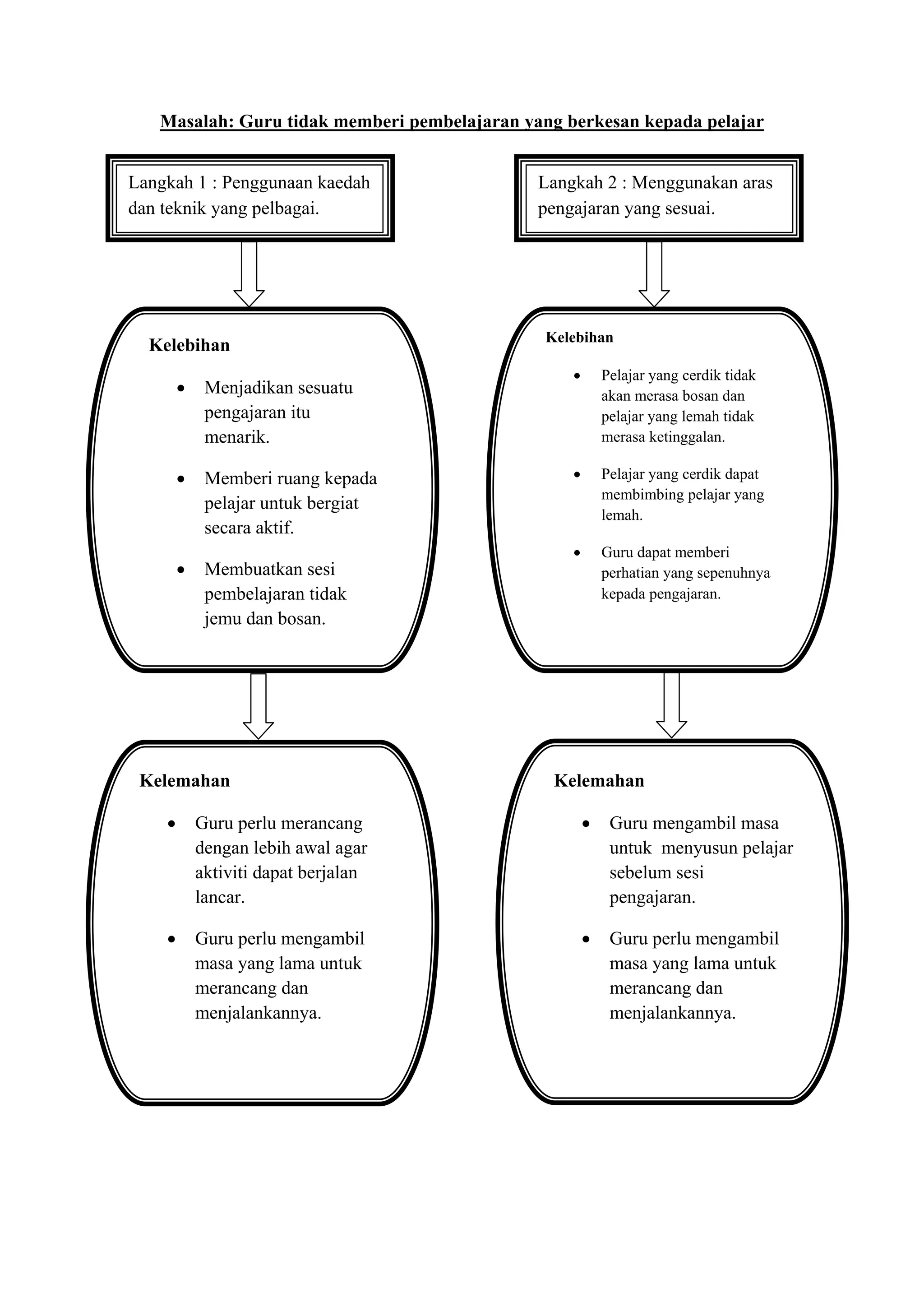 Masalah: Guru tidak memberi pembelajaran yang berkesan kepada pelajar


Langkah 1 : Penggunaan kaedah                 Langkah 2 : Menggunakan aras
dan teknik yang pelbagai.                     pengajaran yang sesuai.




                                               Kelebihan
  Kelebihan
                                                         Pelajar yang cerdik tidak
            Menjadikan sesuatu                           akan merasa bosan dan
             pengajaran itu                               pelajar yang lemah tidak
             menarik.                                     merasa ketinggalan.

            Memberi ruang kepada                        Pelajar yang cerdik dapat
                                                          membimbing pelajar yang
             pelajar untuk bergiat
                                                          lemah.
             secara aktif.
                                                         Guru dapat memberi
            Membuatkan sesi                              perhatian yang sepenuhnya
             pembelajaran tidak                           kepada pengajaran.
             jemu dan bosan.




 Kelemahan                                      Kelemahan

           Guru perlu merancang                          Guru mengambil masa
            dengan lebih awal agar                         untuk menyusun pelajar
            aktiviti dapat berjalan                        sebelum sesi
            lancar.                                        pengajaran.

           Guru perlu mengambil                          Guru perlu mengambil
            masa yang lama untuk                           masa yang lama untuk
            merancang dan                                  merancang dan
            menjalankannya.                                menjalankannya.
 