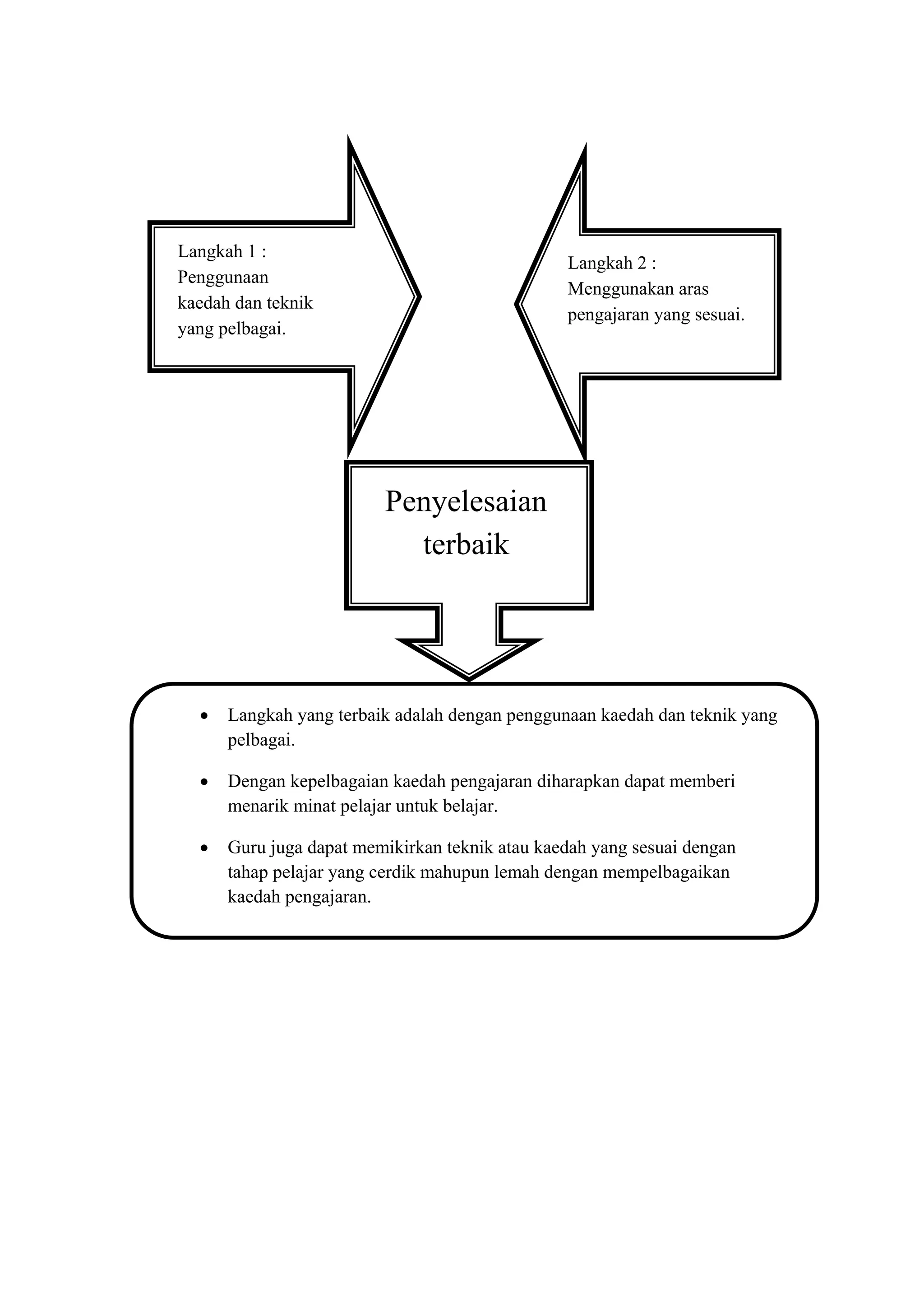Langkah 1 :
                                                Langkah 2 :
Penggunaan
                                                Menggunakan aras
kaedah dan teknik
                                                pengajaran yang sesuai.
yang pelbagai.




                         Penyelesaian
                           terbaik




     Langkah yang terbaik adalah dengan penggunaan kaedah dan teknik yang
      pelbagai.

     Dengan kepelbagaian kaedah pengajaran diharapkan dapat memberi
      menarik minat pelajar untuk belajar.

     Guru juga dapat memikirkan teknik atau kaedah yang sesuai dengan
      tahap pelajar yang cerdik mahupun lemah dengan mempelbagaikan
      kaedah pengajaran.
 