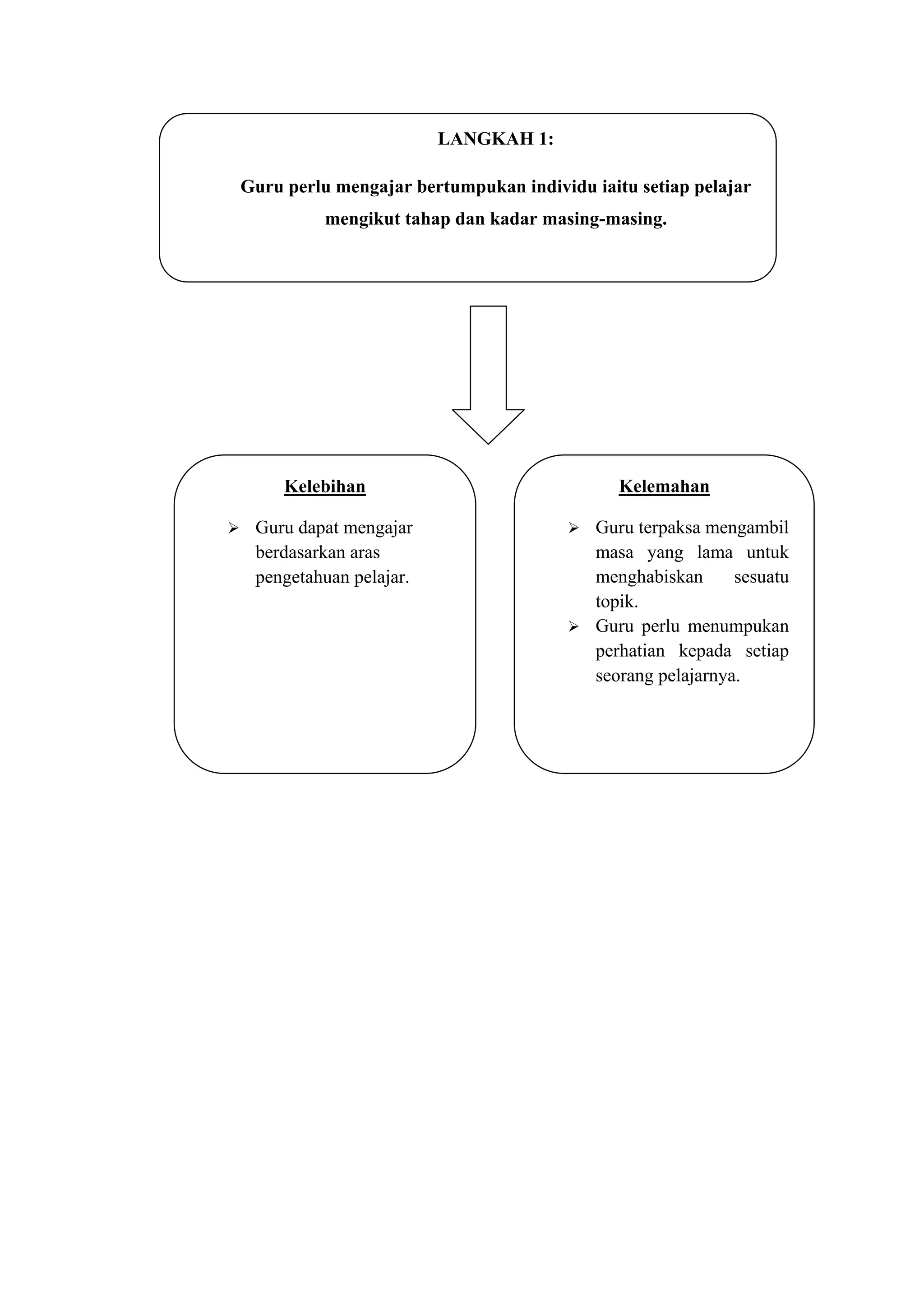 LANGKAH 1:

    Guru perlu mengajar bertumpukan individu iaitu setiap pelajar
              mengikut tahap dan kadar masing-masing.




         Kelebihan                               Kelemahan

    Guru dapat mengajar                    Guru terpaksa mengambil
     berdasarkan aras                        masa yang lama untuk
     pengetahuan pelajar.                    menghabiskan      sesuatu
                                             topik.
                                            Guru perlu menumpukan
                                             perhatian kepada setiap
                                             seorang pelajarnya.
 