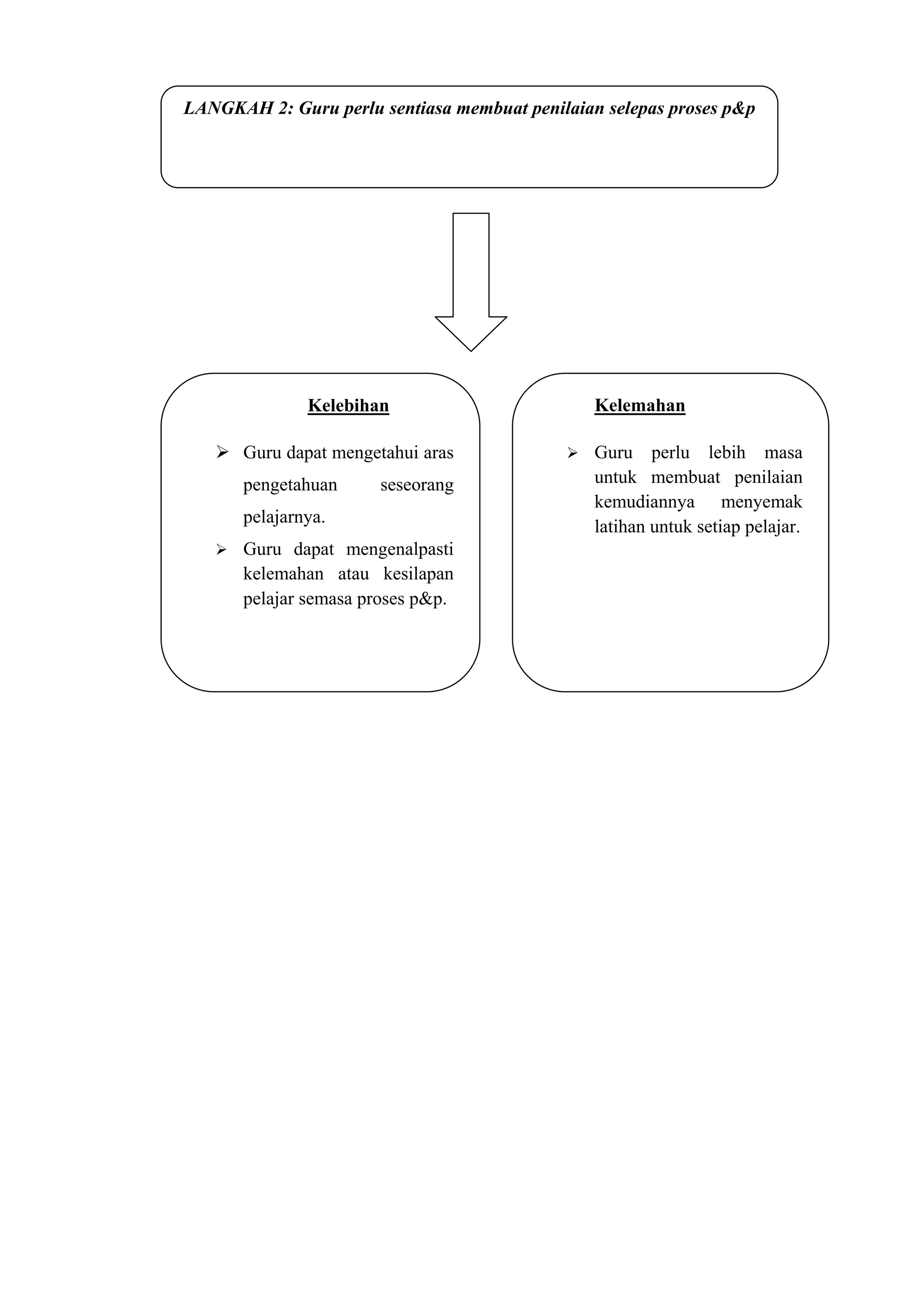 LANGKAH 2: Guru perlu sentiasa membuat penilaian selepas proses p&p




               Kelebihan                        Kelemahan

    Guru dapat mengetahui aras                Guru perlu lebih masa
       pengetahuan     seseorang                untuk membuat penilaian
                                                kemudiannya menyemak
       pelajarnya.
                                                latihan untuk setiap pelajar.
      Guru dapat mengenalpasti
       kelemahan atau kesilapan
       pelajar semasa proses p&p.
 