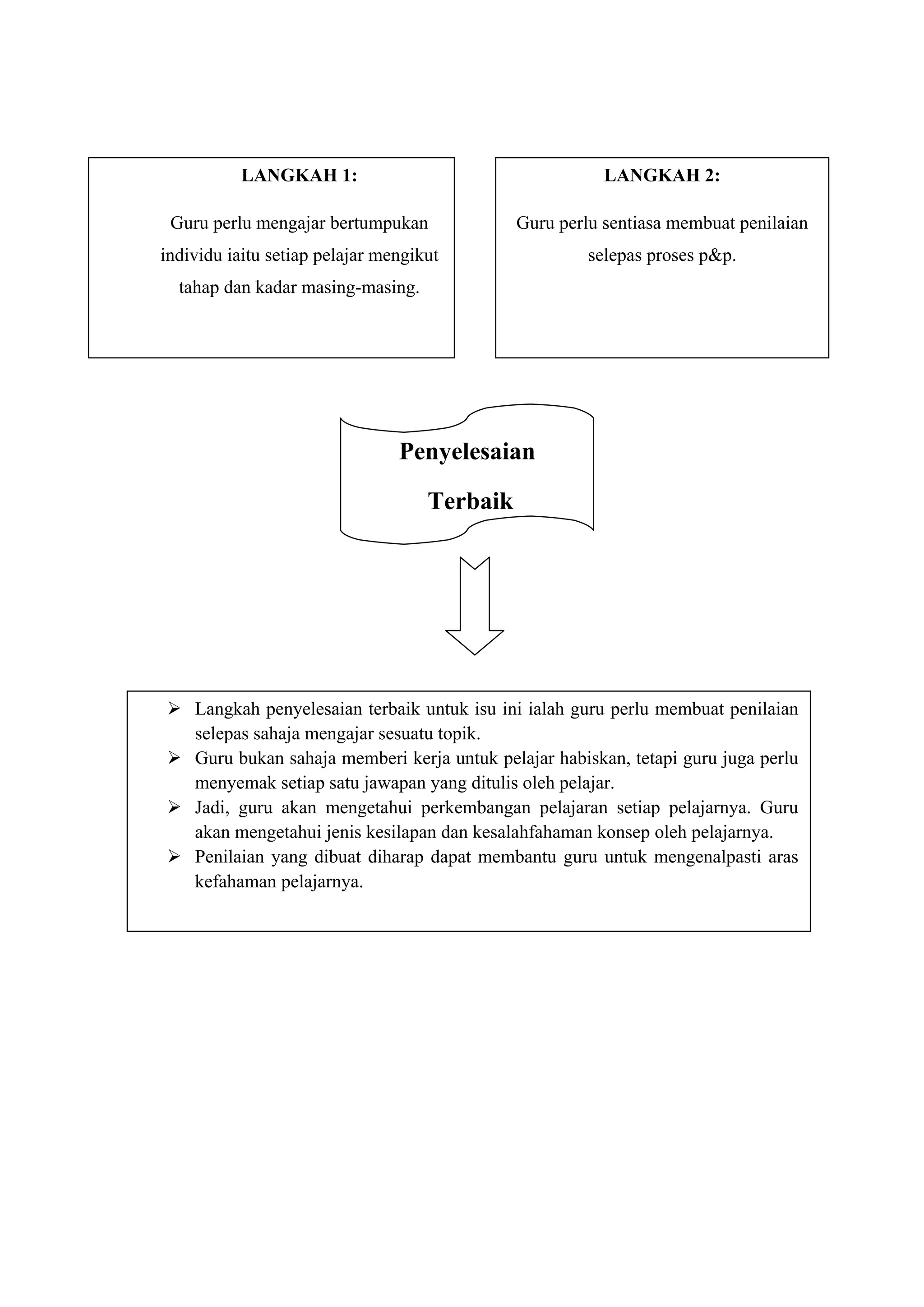 LANGKAH 1:                                    LANGKAH 2:

 Guru perlu mengajar bertumpukan              Guru perlu sentiasa membuat penilaian
individu iaitu setiap pelajar mengikut                 selepas proses p&p.
  tahap dan kadar masing-masing.




                                Penyelesaian

                                    Terbaik




 Langkah penyelesaian terbaik untuk isu ini ialah guru perlu membuat penilaian
  selepas sahaja mengajar sesuatu topik.
 Guru bukan sahaja memberi kerja untuk pelajar habiskan, tetapi guru juga perlu
  menyemak setiap satu jawapan yang ditulis oleh pelajar.
 Jadi, guru akan mengetahui perkembangan pelajaran setiap pelajarnya. Guru
  akan mengetahui jenis kesilapan dan kesalahfahaman konsep oleh pelajarnya.
 Penilaian yang dibuat diharap dapat membantu guru untuk mengenalpasti aras
  kefahaman pelajarnya.
 
