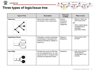 7 steps to master problem solving | PDF