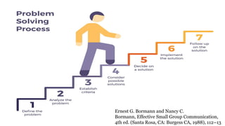 Ernest G. Bormann and Nancy C.
Bormann, Effective Small Group Communication,
4th ed. (Santa Rosa, CA: Burgess CA, 1988), 112–13
 