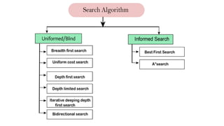 Problem solving in Artificial Intelligence.pptx | Search | Internet