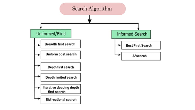 Problem solving in Artificial Intelligence.pptx