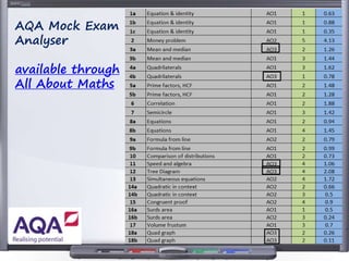 AQA Mock Exam
Analyser
available through
All About Maths
 