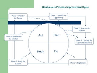 Act Plan
Do
Study
Continuous Process Improvement Cycle
Phase 1: Identify the
Opportunity
Phase 7: Plan for
the Future
Phase 6: Standardize
the Solution
Phase 5: Study the
Results Phase 4: Implement
Phase 3: Develop the
Optimal Solution(s)
Phase 2: Analyze the
Process
 
