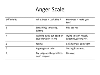 Anger Scale
Difficulties   What Does it Look Like ?     How Does it make you
                                            Feel?

5              Screaming, throwing,         Hot, see red
               cursing

4              Walking away-but adult or    Trying to calm myself,
               student won’t let me         sweating, getting hot

3              Yelling                      Getting mad, body tight
2              Arguing –but calm            Getting frustrated
1              Try to ignore the problem-   Ok -cool
               don’t respond
 