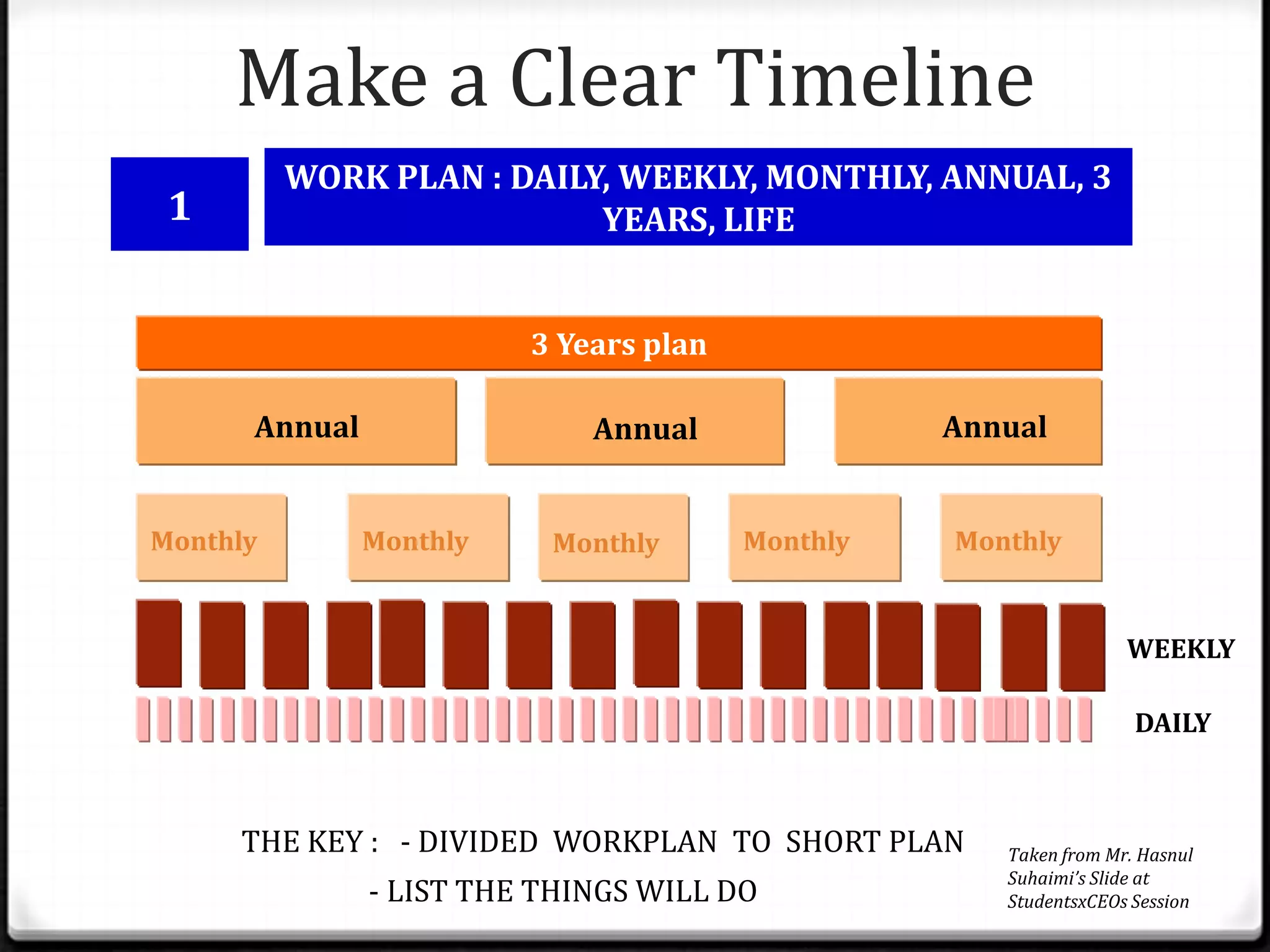 Make a Clear Timeline
          WORK PLAN : DAILY, WEEKLY, MONTHLY, ANNUAL, 3
 1                         YEARS, LIFE


                         3 Years plan

      Annual                 Annual               Annual


Monthly        Monthly    Monthly       Monthly   Monthly


                                                                  WEEKLY

                                                                   DAILY



     THE KEY : - DIVIDED WORKPLAN TO SHORT PLAN      Taken from Mr. Hasnul
                                                     Suhaimi’s Slide at
               - LIST THE THINGS WILL DO             StudentsxCEOs Session
 