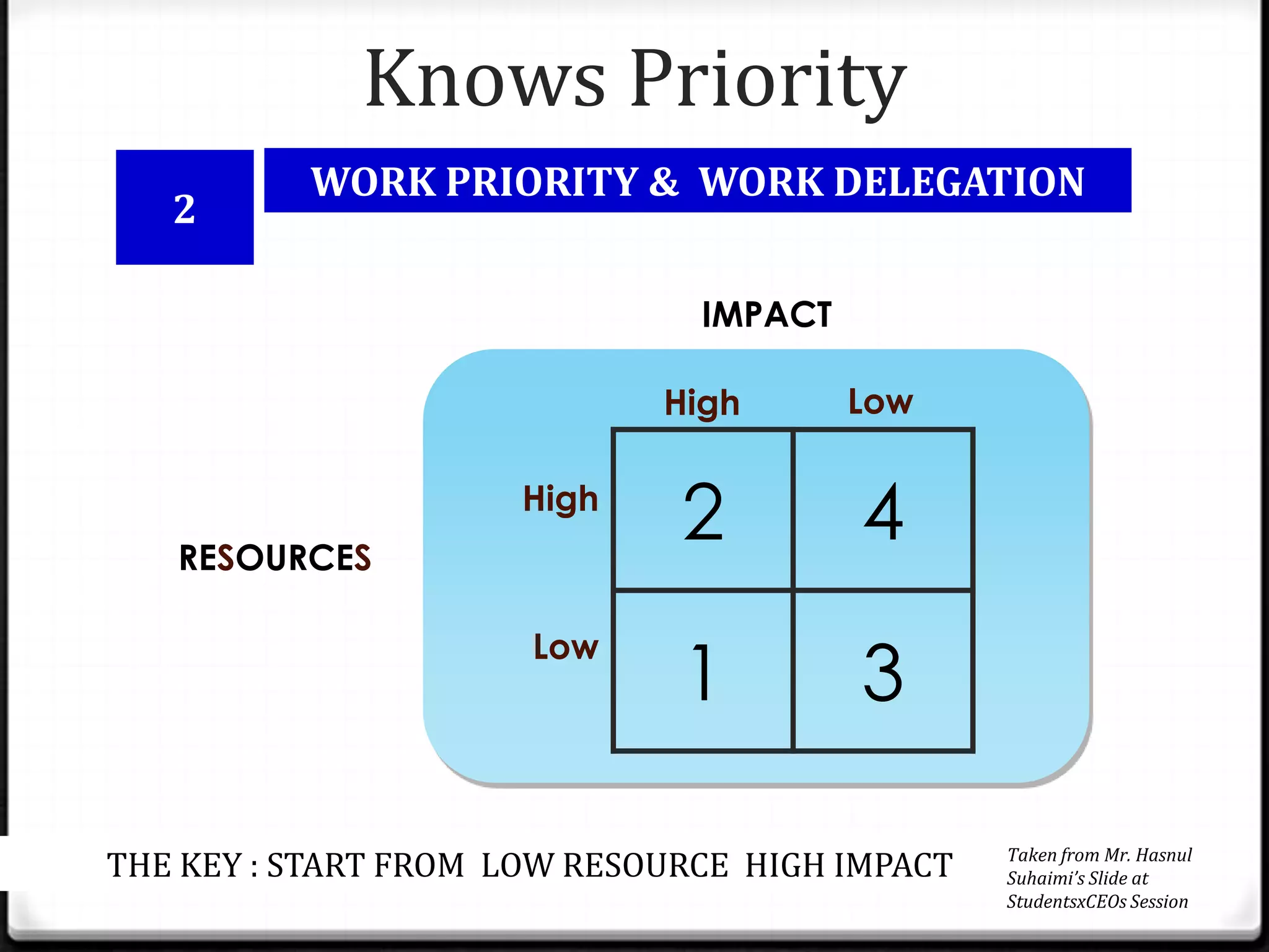 Knows Priority
          WORK PRIORITY & WORK DELEGATION
   2

                               IMPACT

                             High       Low



   RESOURCES
                      High
                              2         4

                              1         3
                      Low




                                                Taken from Mr. Hasnul
THE KEY : START FROM LOW RESOURCE HIGH IMPACT   Suhaimi’s Slide at
                                                StudentsxCEOs Session
 