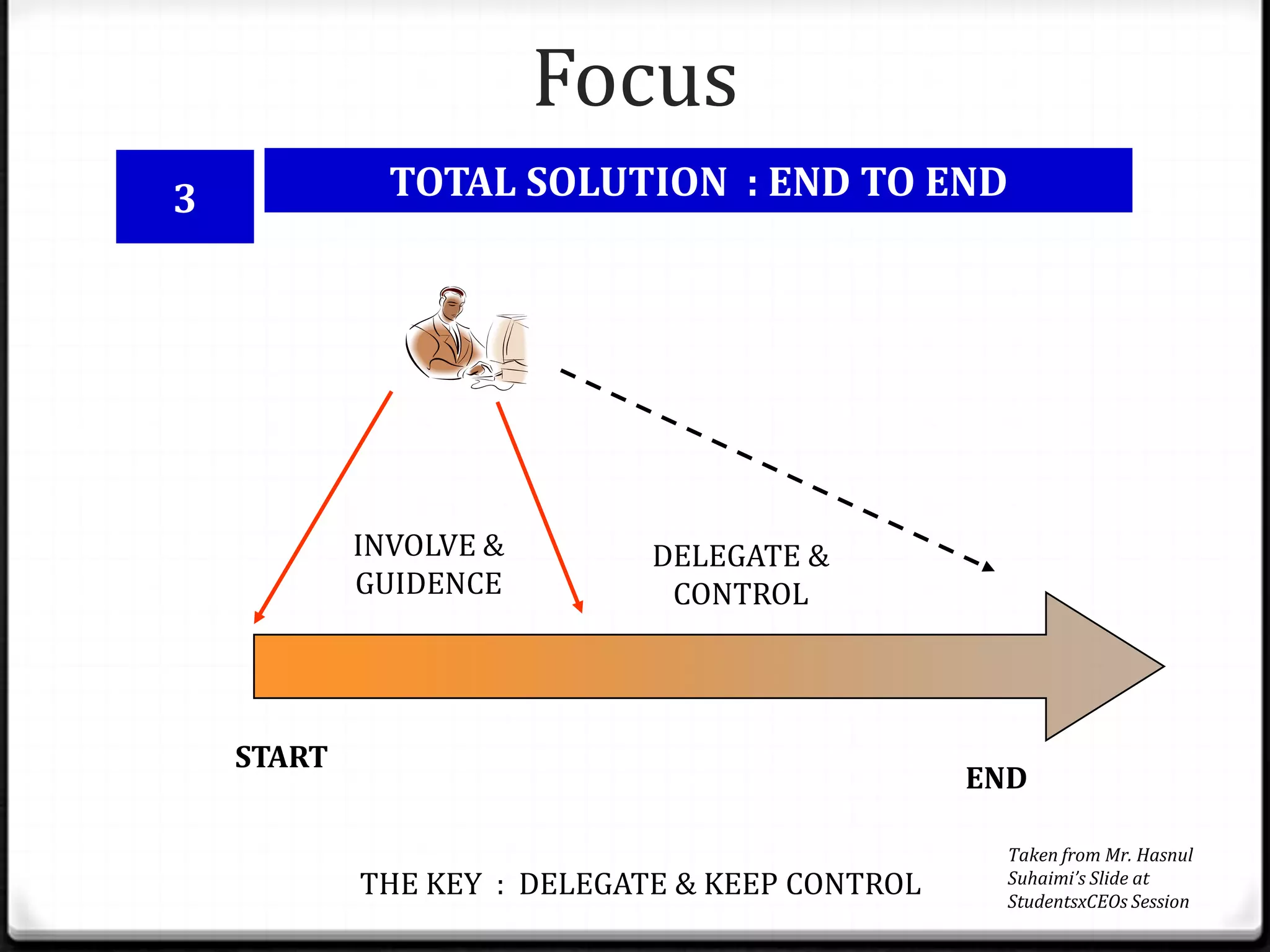 Focus
3             TOTAL SOLUTION : END TO END




            INVOLVE &        DELEGATE &
            GUIDENCE          CONTROL




    START
                                                END

                                                  Taken from Mr. Hasnul
            THE KEY : DELEGATE & KEEP CONTROL     Suhaimi’s Slide at
                                                  StudentsxCEOs Session
 