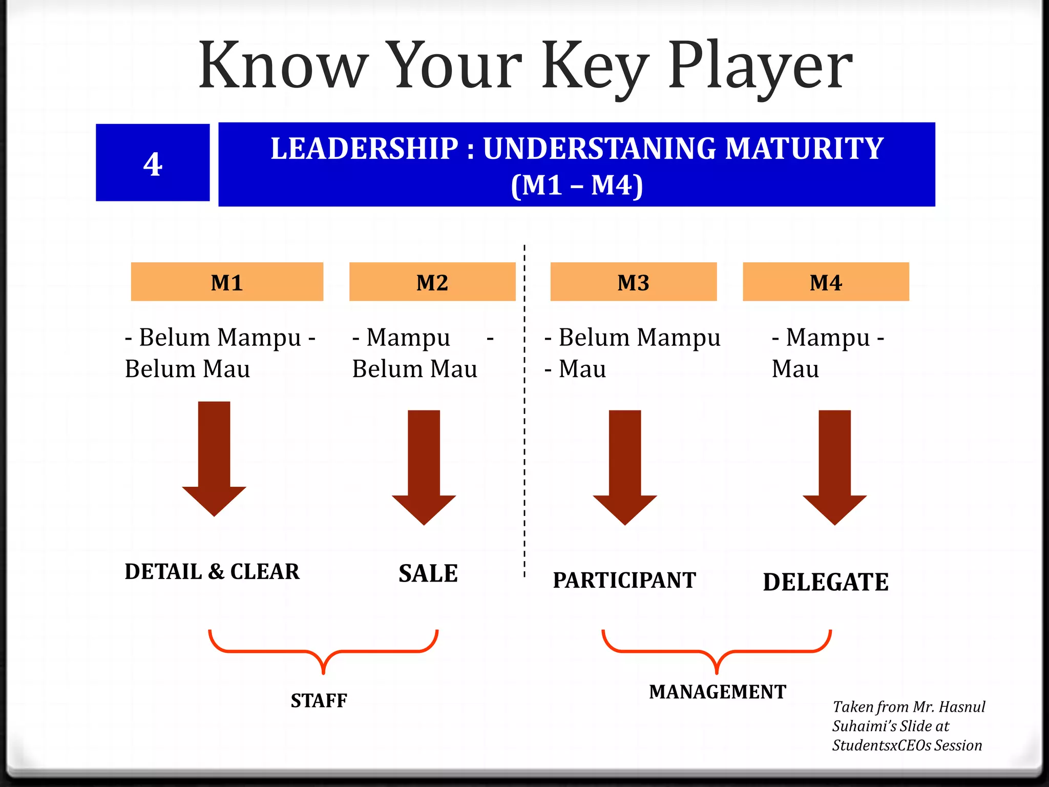 Know Your Key Player
           LEADERSHIP : UNDERSTANING MATURITY
 4
                                 (M1 – M4)


      M1                 M2             M3                M4

- Belum Mampu -      - Mampu -     - Belum Mampu     - Mampu -
Belum Mau            Belum Mau     - Mau             Mau




DETAIL & CLEAR         SALE        PARTICIPANT       DELEGATE



             STAFF                           MANAGEMENT
                                                           Taken from Mr. Hasnul
                                                           Suhaimi’s Slide at
                                                           StudentsxCEOs Session
 
