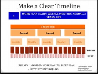 Make a Clear Timeline
          WORK PLAN : DAILY, WEEKLY, MONTHLY, ANNUAL, 3
 1                         YEARS, LIFE


                         3 Years plan

      Annual                 Annual               Annual


Monthly        Monthly    Monthly       Monthly   Monthly


                                                                  WEEKLY

                                                                   DAILY



     THE KEY : - DIVIDED WORKPLAN TO SHORT PLAN      Taken from Mr. Hasnul
                                                     Suhaimi’s ݺߣ at
               - LIST THE THINGS WILL DO             StudentsxCEOs Session
 