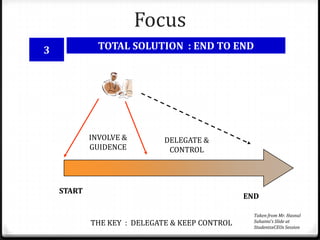Focus
3             TOTAL SOLUTION : END TO END




            INVOLVE &        DELEGATE &
            GUIDENCE          CONTROL




    START
                                                END

                                                  Taken from Mr. Hasnul
            THE KEY : DELEGATE & KEEP CONTROL     Suhaimi’s ݺߣ at
                                                  StudentsxCEOs Session
 