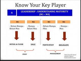Know Your Key Player
           LEADERSHIP : UNDERSTANING MATURITY
 4
                                 (M1 – M4)


      M1                 M2             M3                M4

- Belum Mampu -      - Mampu -     - Belum Mampu     - Mampu -
Belum Mau            Belum Mau     - Mau             Mau




DETAIL & CLEAR         SALE        PARTICIPANT       DELEGATE



             STAFF                           MANAGEMENT
                                                           Taken from Mr. Hasnul
                                                           Suhaimi’s ݺߣ at
                                                           StudentsxCEOs Session
 