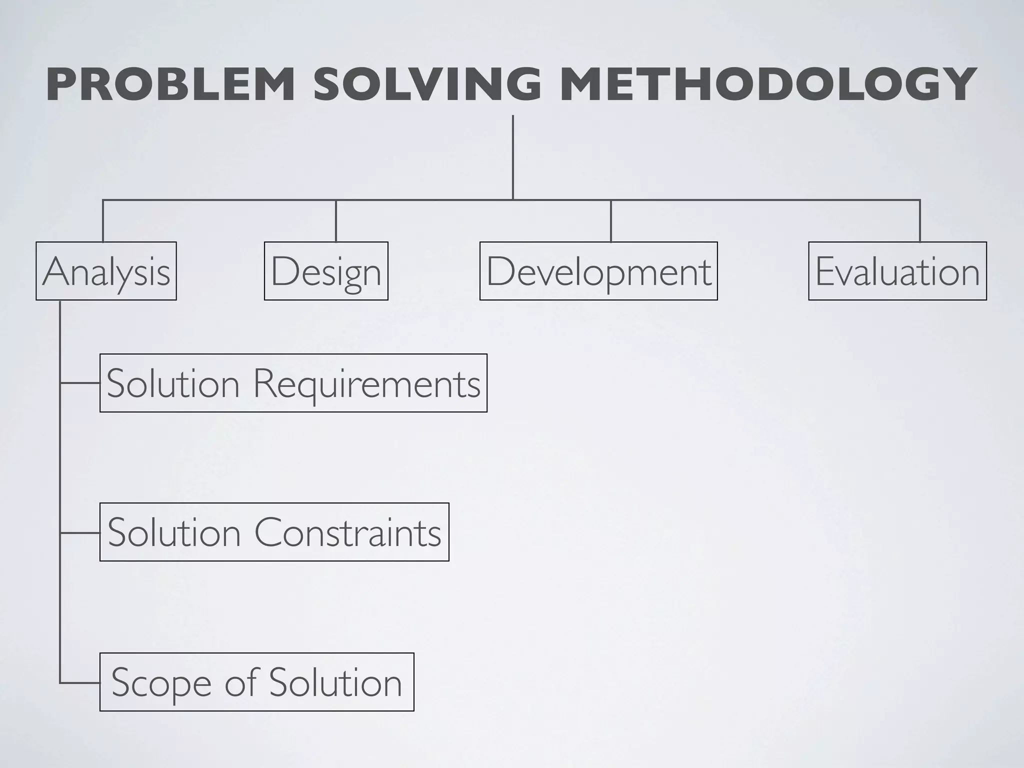 PROBLEM SOLVING METHODOLOGY


Analysis     Design        Development   Evaluation

   Solution Requirements


    Solution Constraints


    Scope of Solution
 