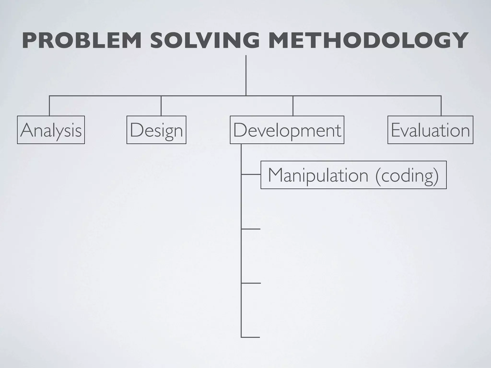 PROBLEM SOLVING METHODOLOGY


Analysis   Design   Development      Evaluation

                       Manipulation (coding)
 