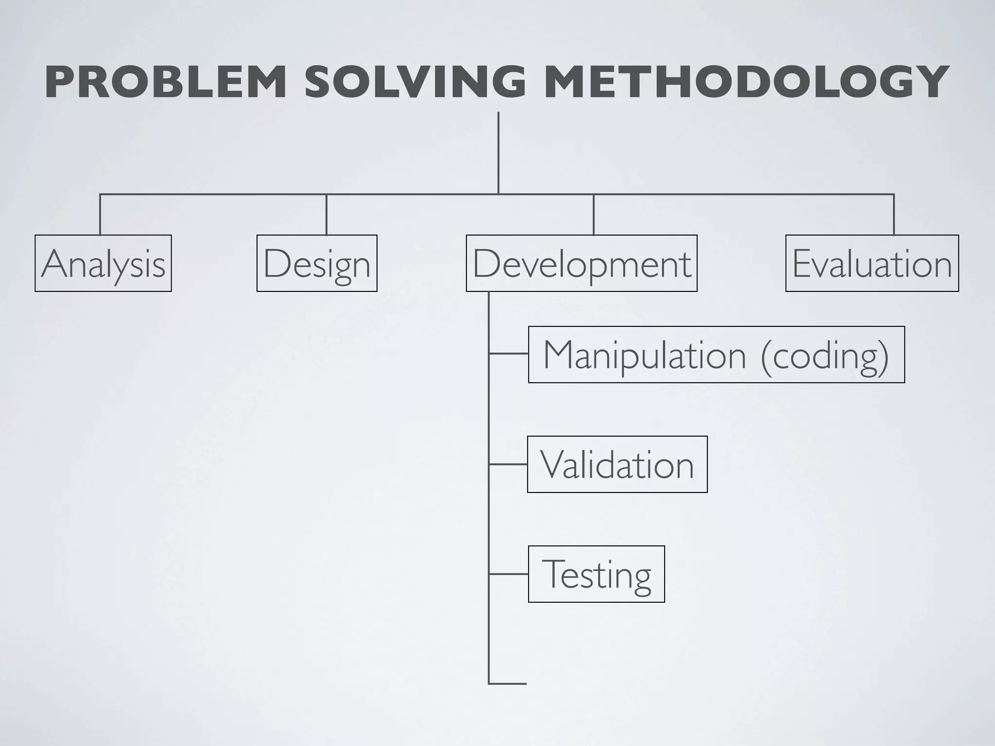 PROBLEM SOLVING METHODOLOGY


Analysis   Design   Development      Evaluation

                       Manipulation (coding)

                       Validation

                       Testing
 