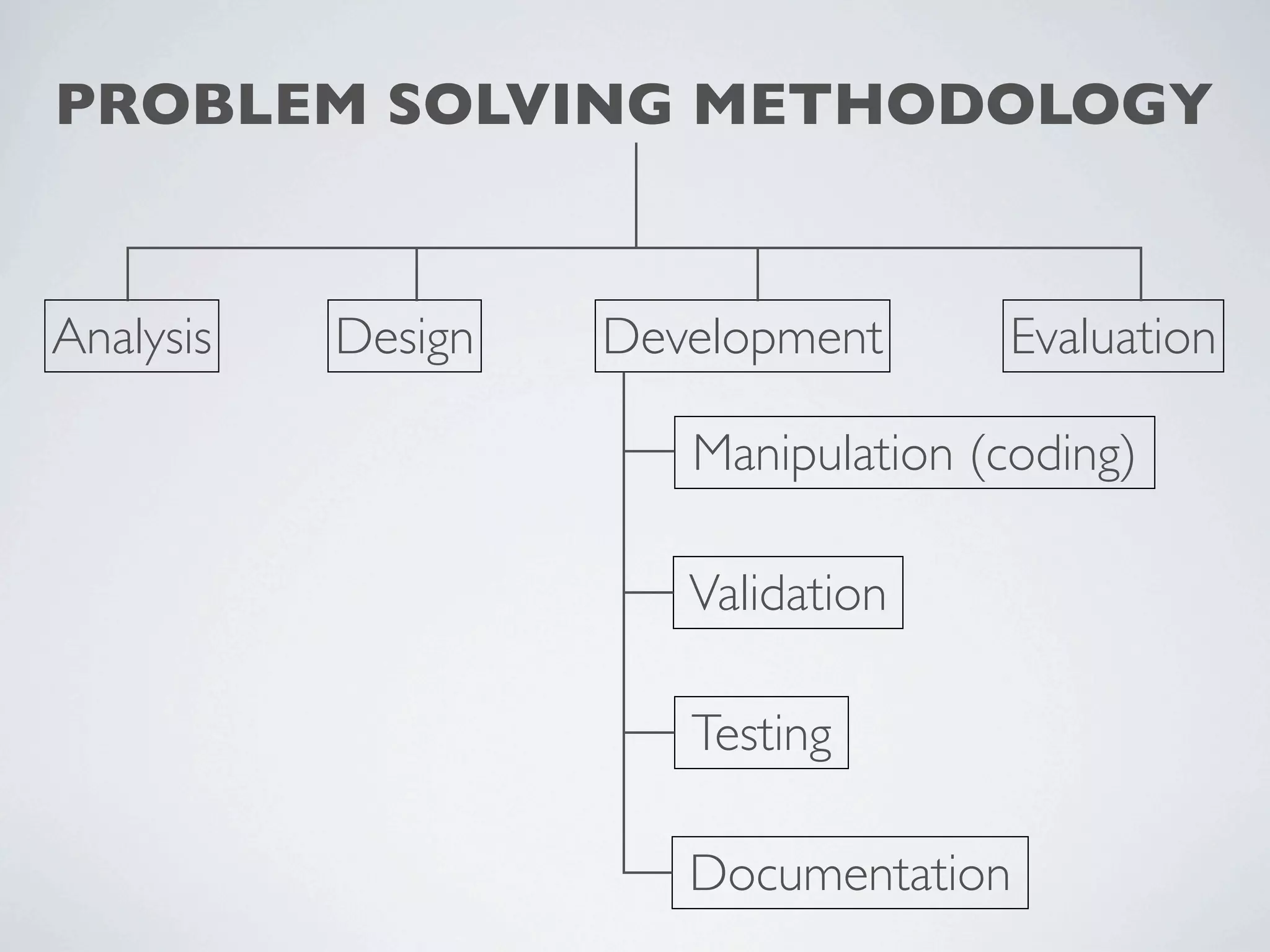 PROBLEM SOLVING METHODOLOGY


Analysis   Design   Development      Evaluation

                       Manipulation (coding)

                       Validation

                       Testing

                       Documentation
 