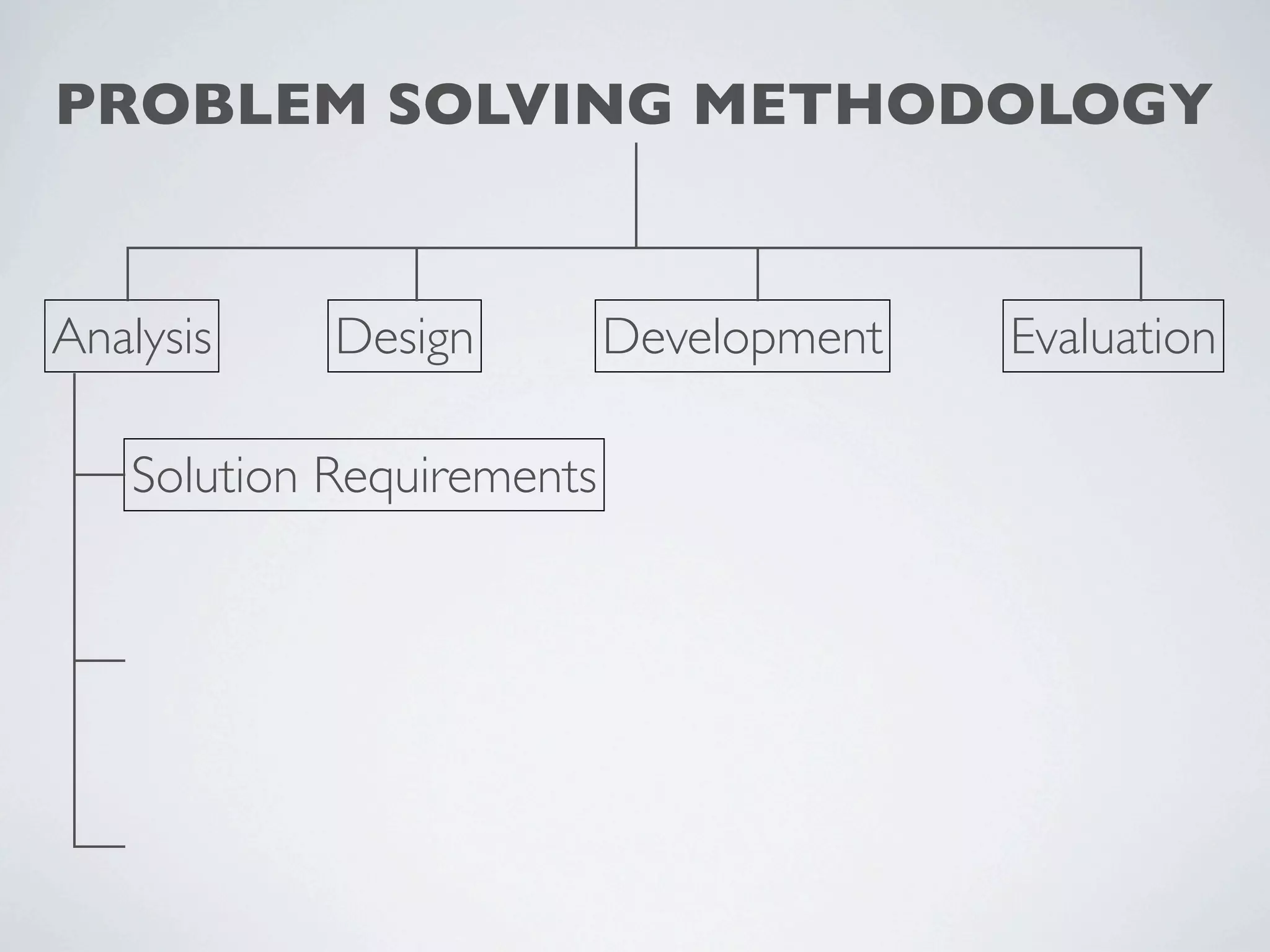 PROBLEM SOLVING METHODOLOGY


Analysis    Design         Development   Evaluation

   Solution Requirements
 