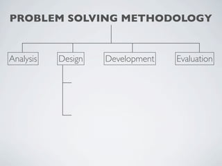 PROBLEM SOLVING METHODOLOGY


Analysis   Design   Development   Evaluation
 