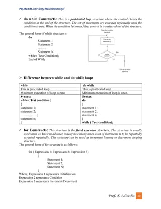 PROBLEM SOLVING METHODOLOGY
Prof. K Adisesha 10
 do while Constructs: This is a post-tested loop structure where the control checks the
condition at the end of the structure. The set of statements are executed repeatedly until the
condition is true. When the condition becomes false, control is transferred out of the structure.
The general form of while structure is
do
Statement 1
Statement 2
……..
Statement N
while ( Test Condition);
End of While
 Difference between while and do while loop:
while do while
This is pre- tested loop This is post tested loop
Minimum execution of loop is zero Minimum execution of loop is once.
Syntax:
while ( Test condition )
{
statement 1;
statement 2;
…………….;
statement n;
}
Syntax:
do
{
statement 1;
statement 2;
statement n;
}
while ( Test condition);
 for Constructs: This structure is the fixed execution structure. This structure is usually
used when we know in advance exactly how many times asset of statements is to be repeatedly
executed repeatedly. This structure can be used as increment looping or decrement looping
structure.
The general form of for structure is as follows:
for ( Expression 1; Expression 2; Expression 3)
{
Statement 1;
Statement 2;
Statement N;
}
Where, Expression 1 represents Initialization
Expression 2 represents Condition
Expression 3 represents Increment/Decrement
 