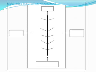Penjelasan Sirath al-Mustaqim dari hadits Abdullah Ibn Mas’ud
 