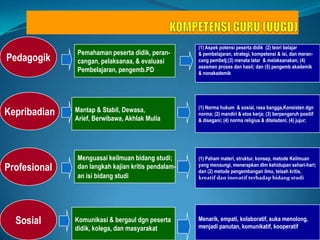 (1) Aspek potensi peserta didik (2) teori belajar
              Pemahaman peserta didik, peran-       & pembelajaran, strategi, kompetensi & isi, dan meran-
Pedagogik     cangan, pelaksanaa, & evaluasi        cang pembelj;(3) menata latar & melaksanakan; (4)
                                                    asesmen proses dan hasil; dan (5) pengemb akademik
              Pembelajaran, pengemb.PD              & nonakademik




                                                    (1) Norma hukum & sosial, rasa bangga,Konsisten dgn
Kepribadian   Mantap & Stabil, Dewasa,              norma; (2) mandiri & etos kerja; (3) berpengaruh positif
              Arief, Berwibawa, Akhlak Mulia        & disegani; (4) norma religius & diteladani; (4) jujur;




              Menguasai keilmuan bidang studi;      (1) Paham materi, struktur, konsep, metode Keilmuan
Profesional   dan langkah kajian kritis pendalam-   yang menaungi, menerapkan dlm kehidupan sehari-hari;
                                                    dan (2) metode pengembangan ilmu, telaah kritis,
              an isi bidang studi                   kreatif dan inovatif terhadap bidang studi




  Sosial      Komunikasi & bergaul dgn peserta      Menarik, empati, kolaboratif, suka menolong,
                                                    menjadi panutan, komunikatif, kooperatif
              didik, kolega, dan masyarakat
 
