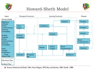 Howard-Sheth Model
    Inputs              Perceptual Constructs                    Learning Constructs                       Outputs
Stimulus Display
Significative                                                                      Intention              Purchase
a) Quality
b) Price             Overt                          Confidence
c) Distinctiveness   Search                                                                               Intention
d) Service
e) Availability
                                                                  Attitude                                Attitude
Symbolic             Stimulus
a) Quality           Ambiguity
b) Price
                                                                                                        Brand
c) Distinctiveness
                                                                                                        Comprehension
d) Service
e) Availability
                                                                  Choice          Brand
                                                   Motives                                                Attention
Social                                                            Criteria        Comprehension
a) Family
b) Reference
    Group            Attention    Perceptual                                             Satisfaction
c)Social Class                    Bias

Information Flow

Feedback Flow

        Source: Howard and Sheth, 1961; Hunt, Pappas, 1972; Rau and Samiee, 1981; Foxall , 1980.
 