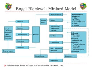 Engel-Blackwell-Miniard Model
                                                                  Need recognition                     Environmental
                                                                                                       influences:
                                                                                                          Culture
                                                      Internal    Search                                 Social Class
                    Exposure                                                                              Personal Influences
                                                      Search
                                                                                                          Family
                                                                                                          Situation
                                                                   Pre-purchase
                   Attention                                       evaluation of
  Stimuli
     Marketing                                                     services
  Dominated                                                                                        Individual
    Non-           Comprehension          Memory                                                   Differences:
  Marketing                                                       Purchase
                                                                                                     Consumer
  Dominated                                                                                        Resources
                   Acceptance                                                                        Motivation and
                                                                  Consumption                      evolvement
                                                                                                     Personal Influences
                                                                                                     Knowledge
                    Retention                                                                        Attributes
                                                                  Post Consumption
                                                                  Evaluation                         Personality, values
External Search                                                                                    and life style


                                             Dissatisfaction                            Satisfaction

                                                                  Divestment


     Source: Blackwell, Miniard and Engel, 2001; Rau and Samiee, 1981; Foxall , 1980.
 