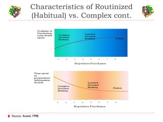 Characteristics of Routinized
              (Habitual) vs. Complex cont.




Source: Assael, 1998.
 