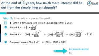 $1000 in a 10% compound interest savings deposit for 3 years
Amount A = P 1+
r
100
n
$331
Compound Interest
Step 2: Compute compound interest
At the end of 3 years, how much more interest did he
get from the simple interest deposit?
Amount A = 1000 1+
10
100
3
= 1000
100+10
100
3
= 1000
110
100
3
= $1331
Compound Interest CI = A - P = 1331 - 1000 = $331
 