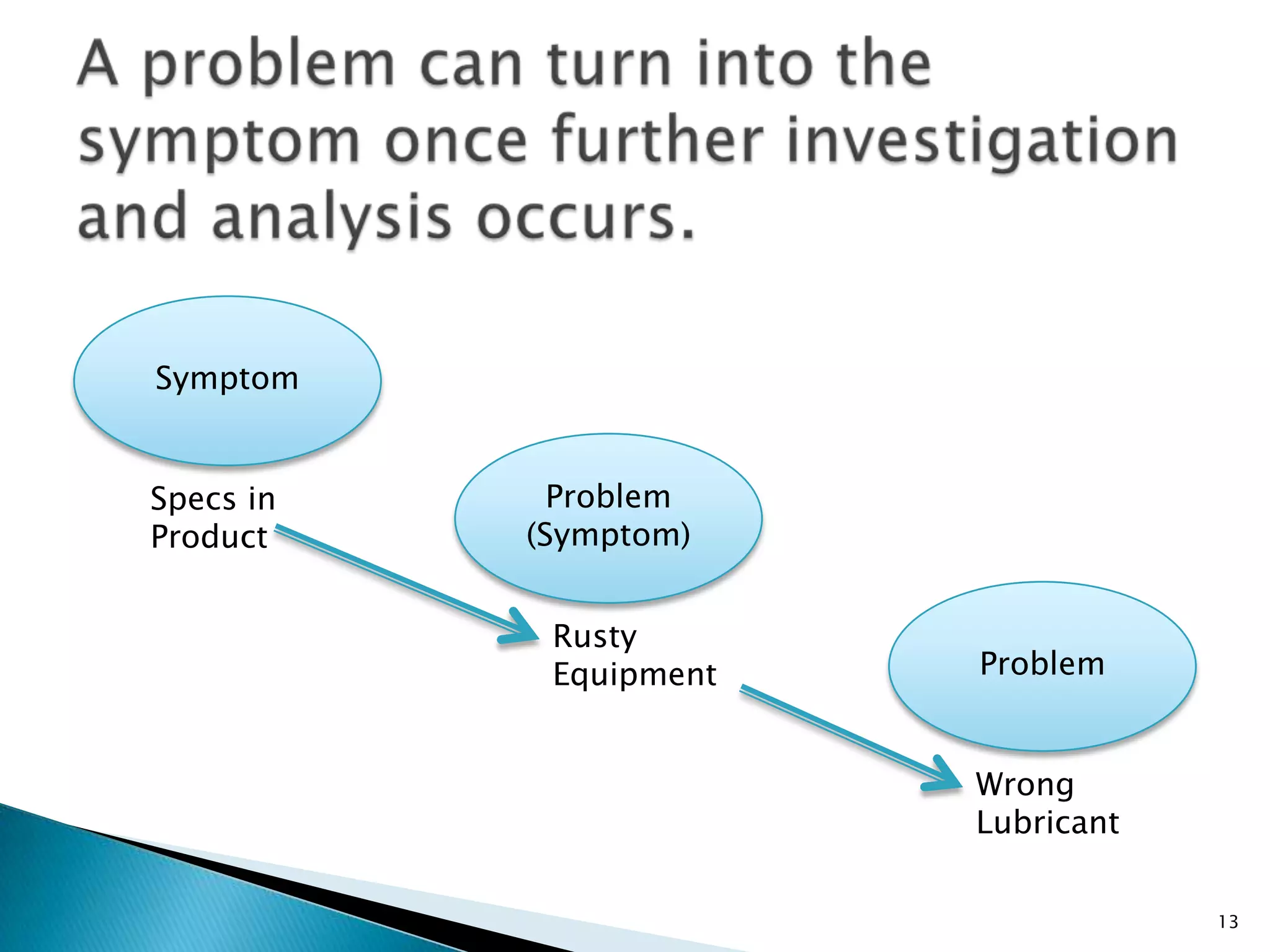 A problem can turn into the symptom once further investigation and analysis occurs.SymptomProblem (Symptom)Specs in ProductProblemRusty EquipmentWrong Lubricant13