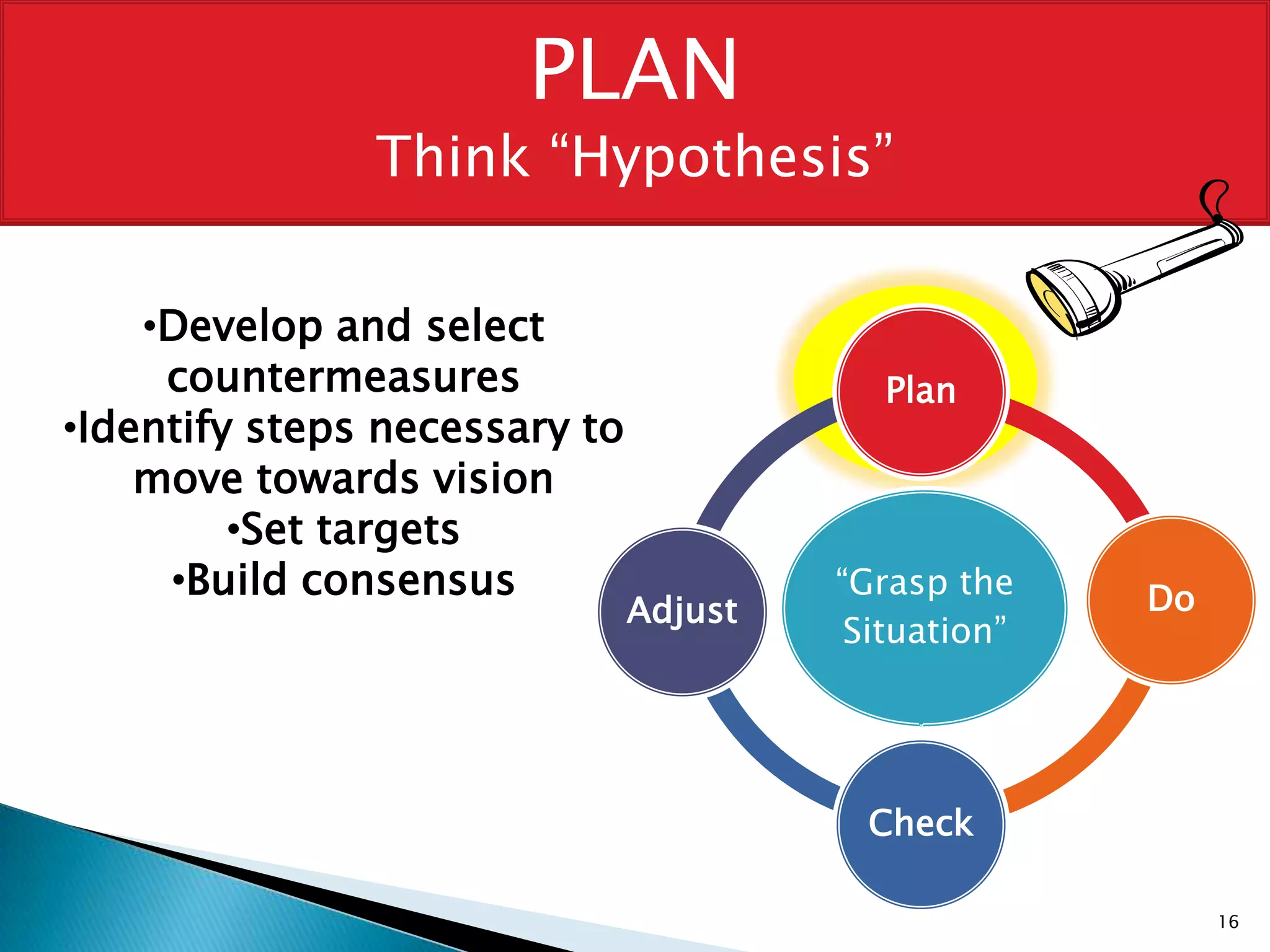Grasp the SituationThink “Problem”PLANThink “Hypothesis”Describe the problem