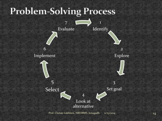 7

1

Evaluate

Identify

6

2

Implement

Explore

5

3

Select

Set goal
4
Look at
alternative

Prof. Chetan Lakhlani, NRVIBMS, Junagadh

2/23/2014

14

 
