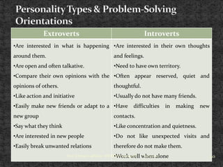 Extroverts

Introverts

•Are interested in what is happening •Are interested in their own thoughts
around them.

and feelings.

•Are open and often talkative.

•Need to have own territory.

•Compare their own opinions with the •Often appear reserved, quiet and

opinions of others.

thoughtful.

•Like action and initiative

•Usually do not have many friends.

•Easily make new friends or adapt to a •Have

difficulties

in

making

new

new group

contacts.

•Say what they think

•Like concentration and quietness.

•Are interested in new people

•Do not like unexpected visits and

•Easily break unwanted relations

therefore do not make them.

Prof. Chetan Lakhlani, NRVIBMS, Junagadh when alone
•Work well 2/23/2014

20

 