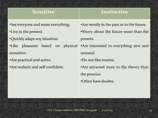 Sensitive

Instinctive

•See everyone and sense everything.

•Are mostly in the past or in the future.

•Live in the present.

•Worry about the future more than the

•Quickly adapt any situation.

present.

•Like pleasures based on physical •Are interested in everything new and
sensation.

unusual.

•Are practical and active.

•Do not like routine.

•Are realistic and self-confident.

•Are attracted more to the theory than
the practice.
•Often have doubts.

Prof. Chetan Lakhlani, NRVIBMS, Junagadh

2/23/2014

21

 