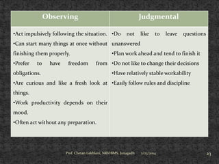 Observing

Judgmental

•Act impulsively following the situation. •Do

not

like

to

leave

questions

•Can start many things at once without unanswered
•Plan work ahead and tend to finish it

finishing them properly.
•Prefer

to

have

freedom

from •Do not like to change their decisions
•Have relatively stable workability

obligations.

•Are curious and like a fresh look at •Easily follow rules and discipline
things.
•Work productivity depends on their
mood.
•Often act without any preparation.

Prof. Chetan Lakhlani, NRVIBMS, Junagadh

2/23/2014

23

 