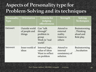 Personality
Type

Orientation

Criteria for
Judging
effectiveness

Strength

Extrovert

Outside world Can “talk
of people and through”
things
problem in
group
Work in “real
world”.

Attend to
external
reality.
Listen to
others

Brainstorming
, Thinking
aloud and
Role play.

Introvert

Inner world of Internal logic,
ideas
value of ideas
Want to reflect
on problem

Attend to
internal
consistency of
solution.

Brainstorming
, Incubation

Prof. Chetan Lakhlani, NRVIBMS, Junagadh

2/23/2014

Solving
Techniques

30

 