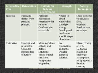 Personality
Type

Orientation

Criteria for
Judging
effectiveness

Strength

Sensitive

Facts and
details from
past and
present.

Personal
experience
Practicality for
solution
Confirms the
standards.

Attend to
detail
Know what
could go
wrong.
Develop and
implement
specific steps
of solution.

Share personal
values, idea
facts,
overload,
Random word
technique

Instinctive

Concept and
principles.
Consider
possibilities
of future.

Meaningfulness
of facts and
details
Solutions
consider total
situation.
Prospect for
originality.

See
connection
and links.
Develop
complex
solution.

Classify/categ
orized,
Deductive
reasoning,
challenge
assumption,
Imaging/visua
lization,
creating

Prof. Chetan Lakhlani, NRVIBMS, Junagadh

2/23/2014

Solving
Techniques

31

 
