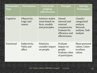 Personality
Type

Orientation

Criteria for
Judging
effectiveness

Strength

Solving
Techniques

Cognitive

Objectivity
Logic and
reason

Solution makes
sense based on
facts, models
and principles.

Attend
internal and
external
consistencies
Evaluate for
efficiency and
effectiveness.

Classify/
categorized
analysis,
Network
analysis, Task
analysis

Emotional

Subjectivity
Value and
affect

Solutions
consider impact
on people.

Evaluate
impact on
people
Evaluate value
of participant.

Share personal
values, Listen
to others
values

Prof. Chetan Lakhlani, NRVIBMS, Junagadh

2/23/2014

32

 